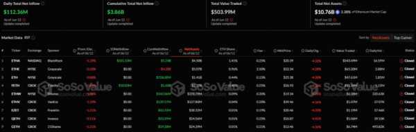 Спотовые биткоин-ETF зафиксировали приток средств четвертый день подряд
