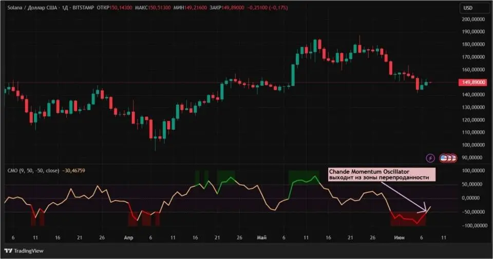 Определяем силу крипторынка: индикатор Chande Momentum Oscillator