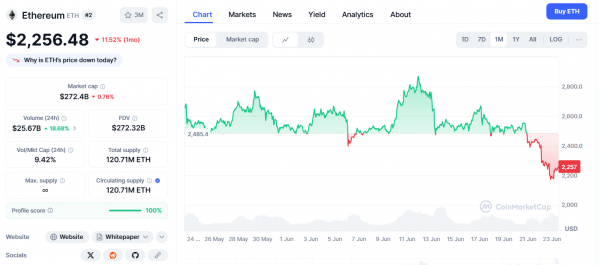 Модель риска Ethereum достигла 29: вот что это означает для альткоинов