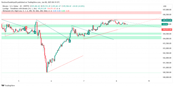 Прогноз цены биткоина (BTC) на 10 июня: волатильность растет около $106 тыс. по мере прорыва уровней «бычьего глаза»