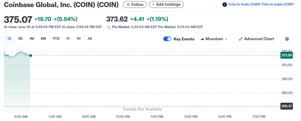 
                    Компания Ark Invest продала 33 363 акции Coinbase на $12,5 млн                