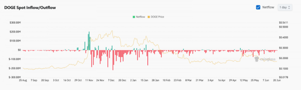 Прогноз цены Dogecoin (DOGE) на 21 июня 2025 г.