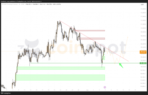 Прогноз цены BTC на 8-9 июня: поддержка $101 380 и локальная консолидация