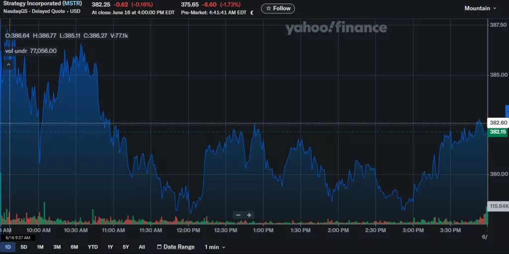 Акции Strategy упали на ~2% после покупки биткоинов на $1,05 млрд