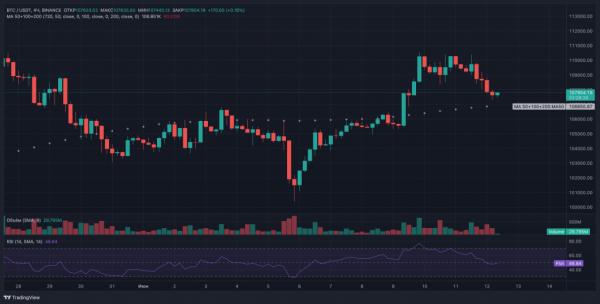 Биткоину необходимо сохранить уровень $100 000 на фоне введения 55% тарифов на товары из Китая