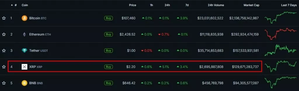XRP вырос на 5% после решения Ripple по тяжбе с SEC