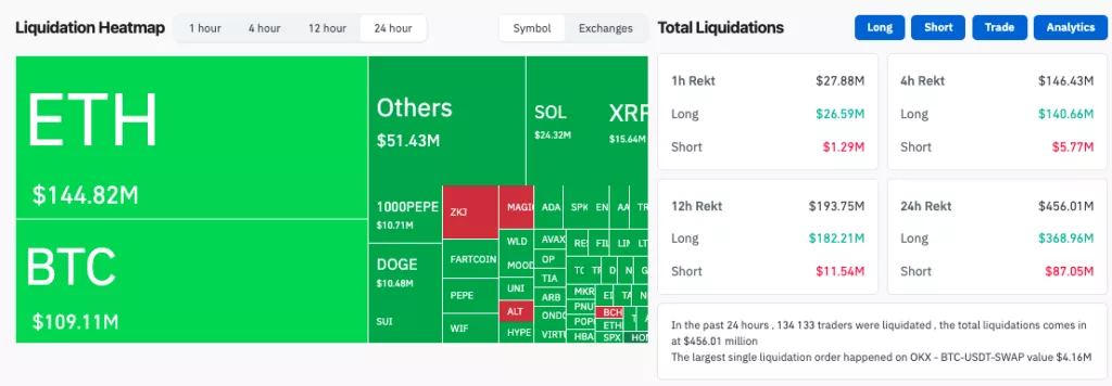 Биткоин рухнул к $104 000. Аналитики очертили дальнейшую траекторию 