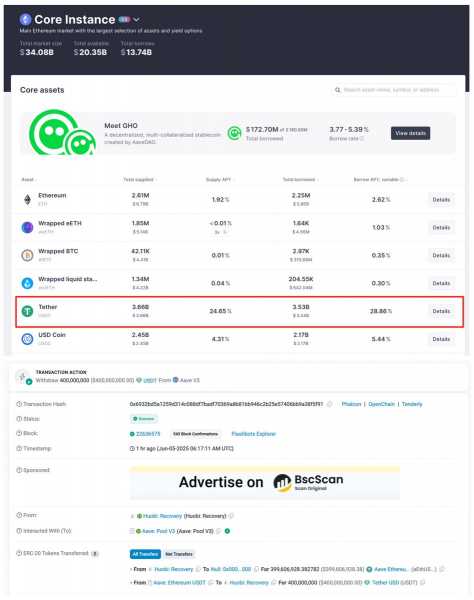 Кит HTX выкачал 93% USDT из Aave: как это повлияло на рынок DeFi