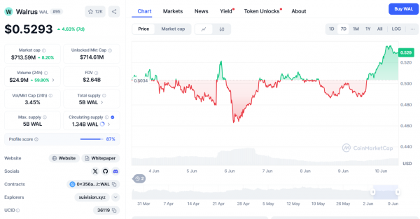SUI Ecosystem Watch: 3 токена, которые могут в 10 раз увеличить этот цикл