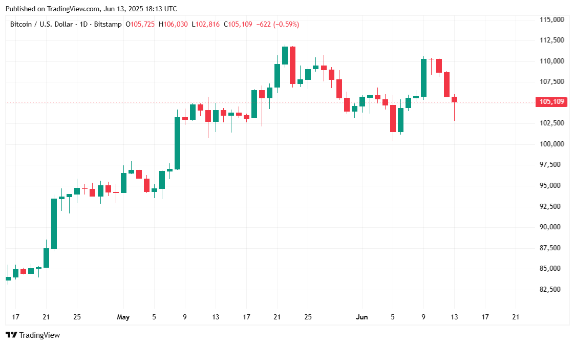 На фоне конфликта на Ближнем Востоке биткоин потерял меньше альткоинов