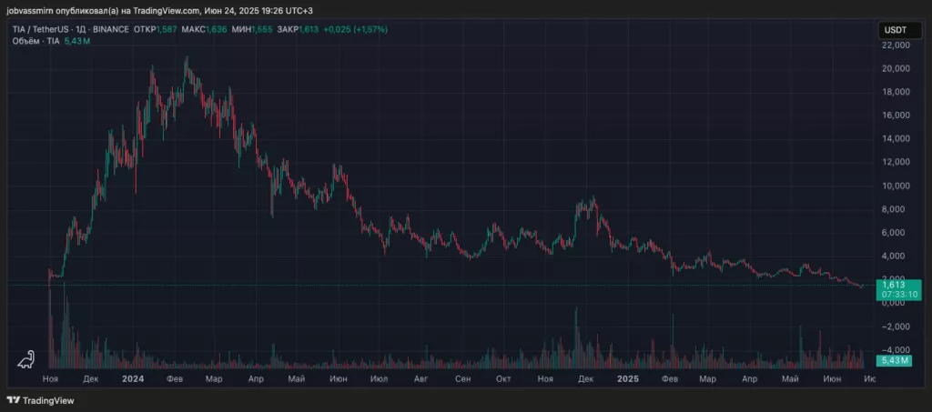 Исторический минимум TIA побудил команду Celestia пересмотреть алгоритм консенсуса
