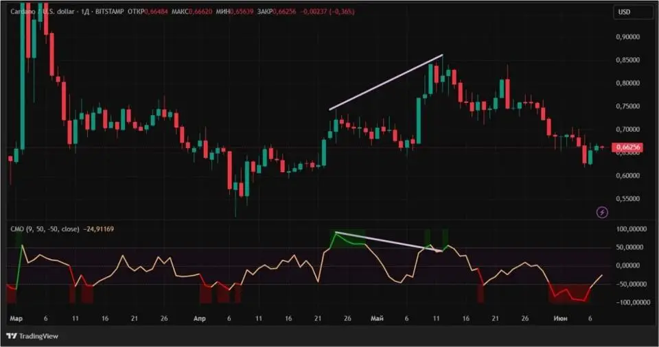 Определяем силу крипторынка: индикатор Chande Momentum Oscillator