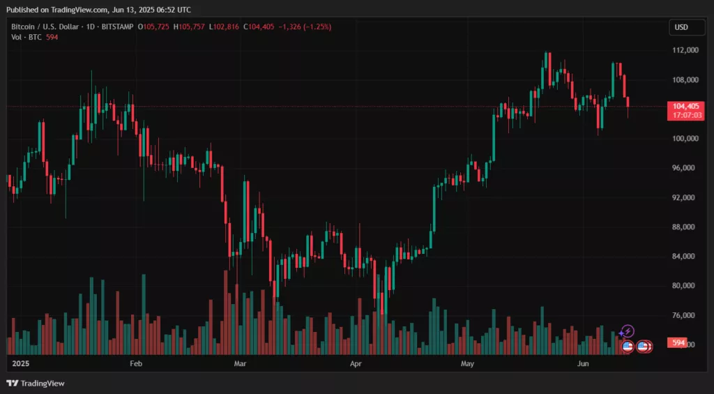 Биткоин обвалился ниже $104 000 на фоне ударов Израиля по Ирану