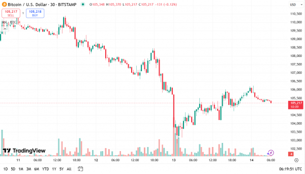 Неуверенное возвращение биткоина: превысит ли он $108 тыс. или снова рухнет?