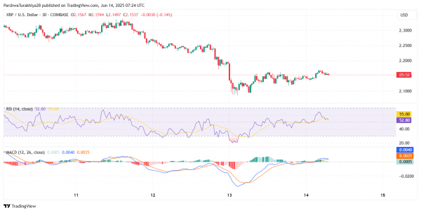 Прогноз цены XRP на 15 июня 2025 года: быки защищают базу в $2,10, поскольку XRP готовится прорваться выше сопротивления $2,18