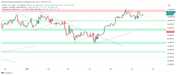 Прогноз цены биткоина (BTC) на 18 июня 2025 г.