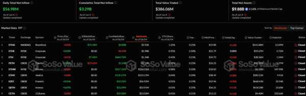 В спотовые биткоин- и Ethereum-ETF поступило около $144 млн