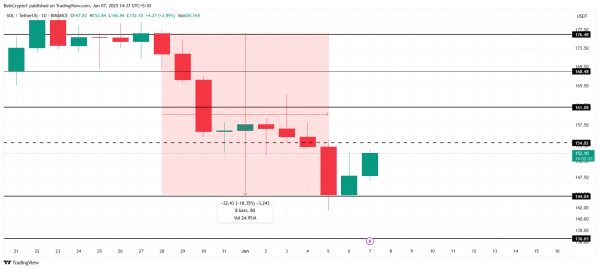 Киты распродают Solana. Что будет с ценой SOL