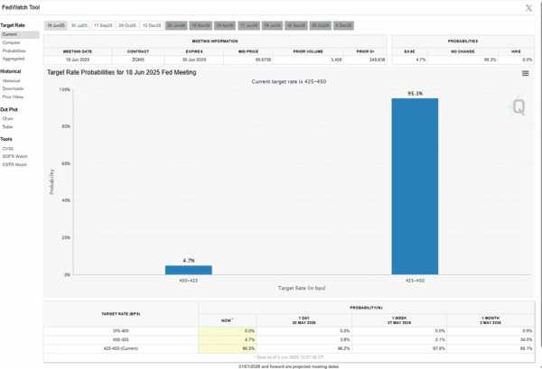 Биткоин снова выше $105 000 после речи Пауэлла на конференции IF