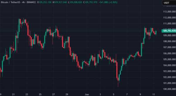 Биткоин отреагировал незначительным ростом на данные по инфляции в США