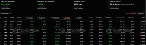 Спотовые Ethereum-ETF зафиксировали приток капитала 12 день подряд