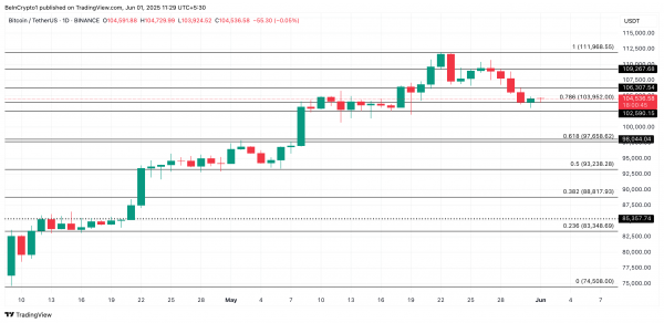 Вот почему биткоин (BTC) может достичь уровня $109 000