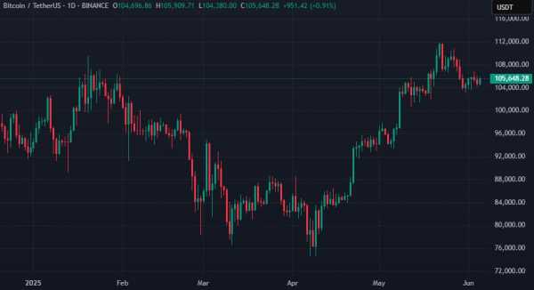 CryptoQuant: индикатор Hash Ribbons зафиксировал завершение капитуляции майнеров