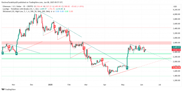 Прогноз цены Ethereum (ETH) на 10 июня: ключевая поддержка, предстоящая волатильность и нарастающий риск прорыва