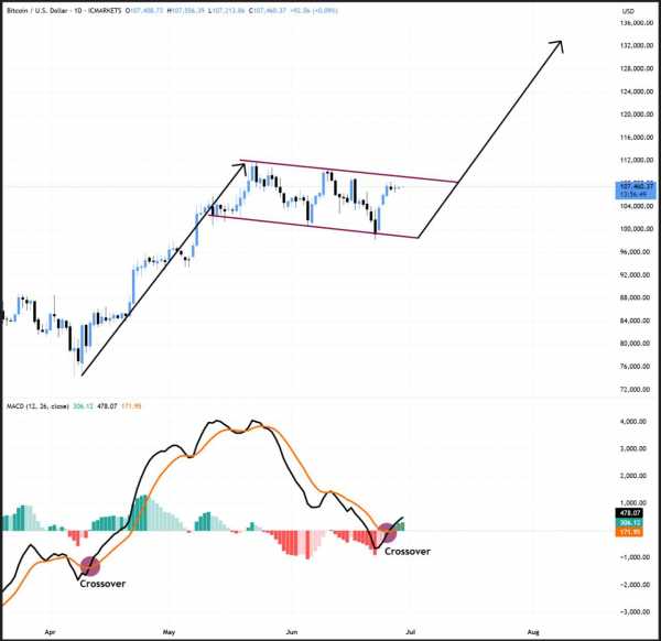 Биткоин на пороге исторического завершения недели выше $109 000