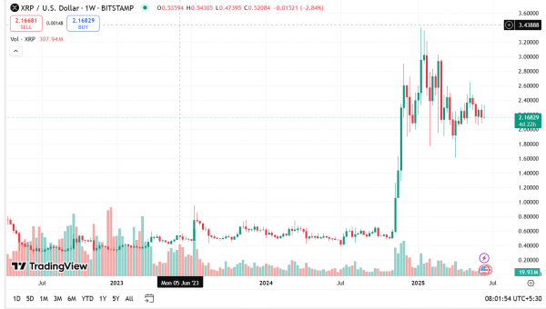Цена XRP падает на 9%