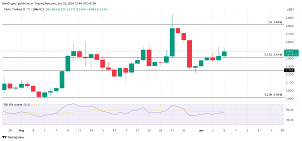 PancakeSwap (CAKE) возглавляет рынок с ростом на 3%