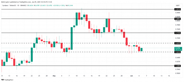 Вот почему стоит ждать падения цены Cardano (ADA)