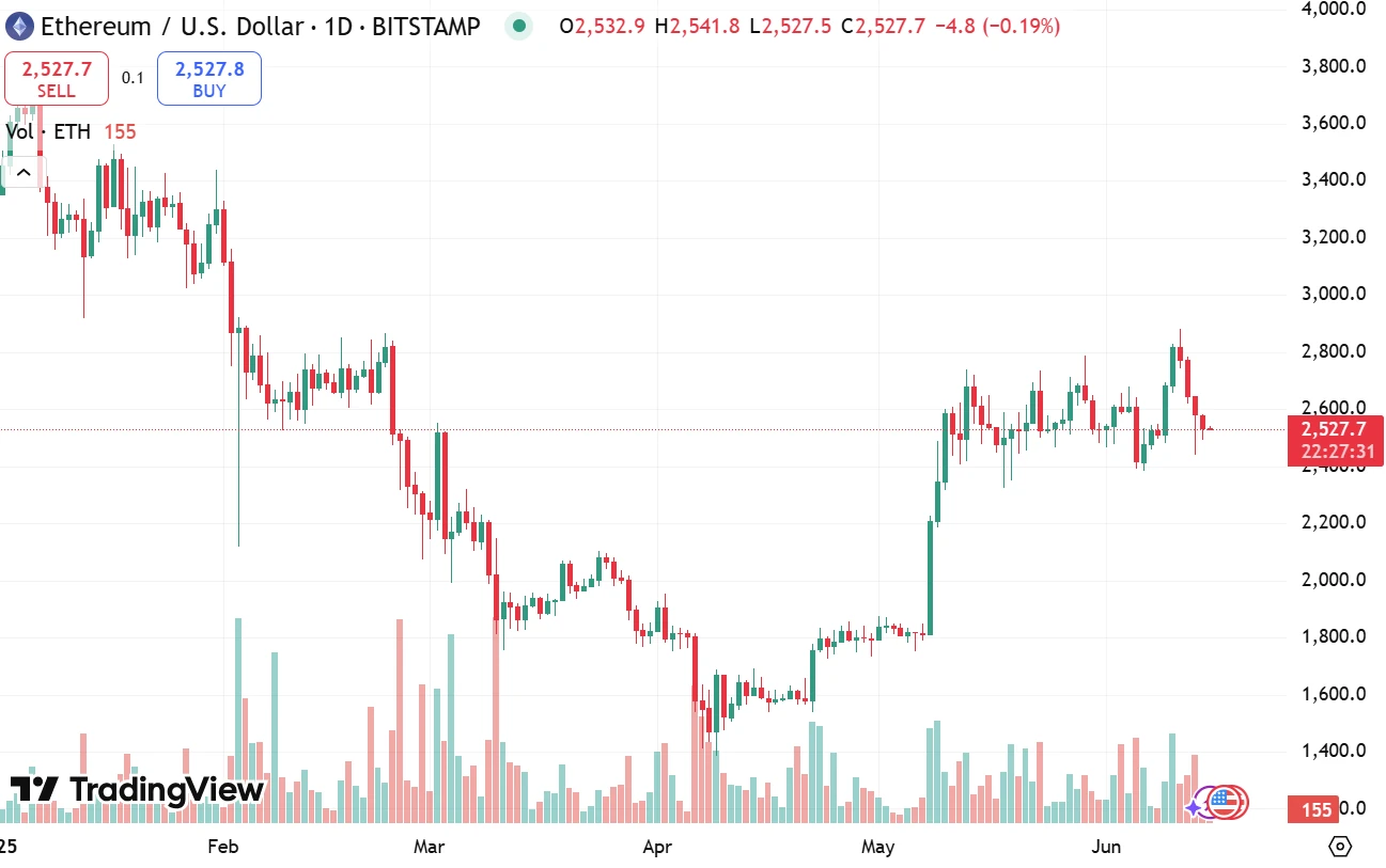 Цена ETH падает, но институты устремляются в стекинг Ethereum