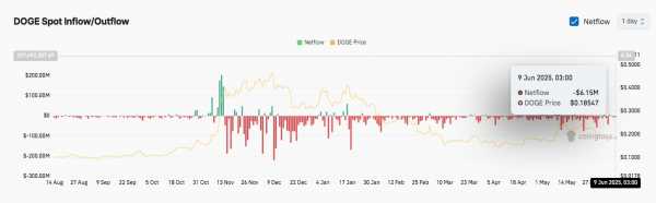 
                    Dogecoin готовится к потенциальному прорыву до цели $2,28                