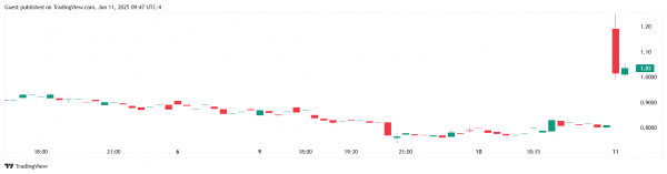 Поставщик оборудования для фитнеса Interactive Strength планирует вложить до $500 млн в FET
