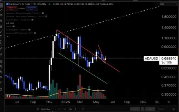 
                    Сезон альткоинов может начаться с роста Cardano до $2,40                