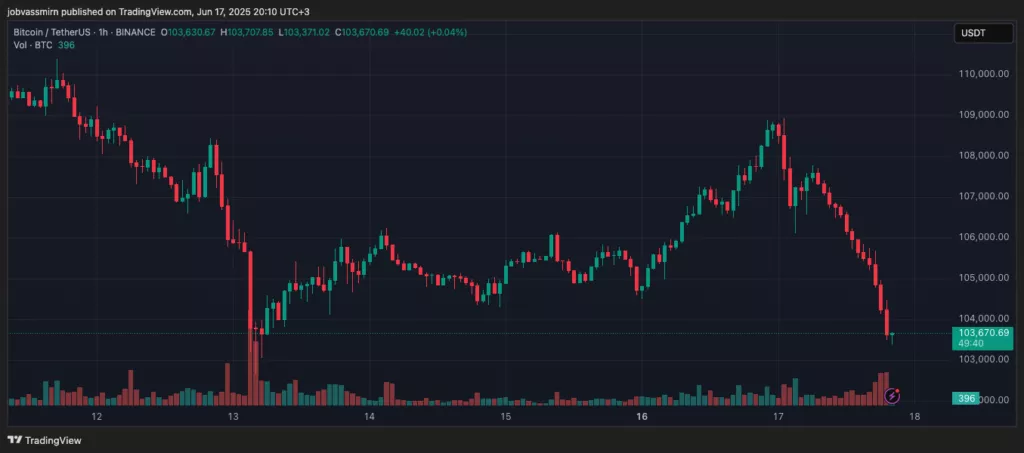 Биткоин рухнул к $104 000. Аналитики очертили дальнейшую траекторию 