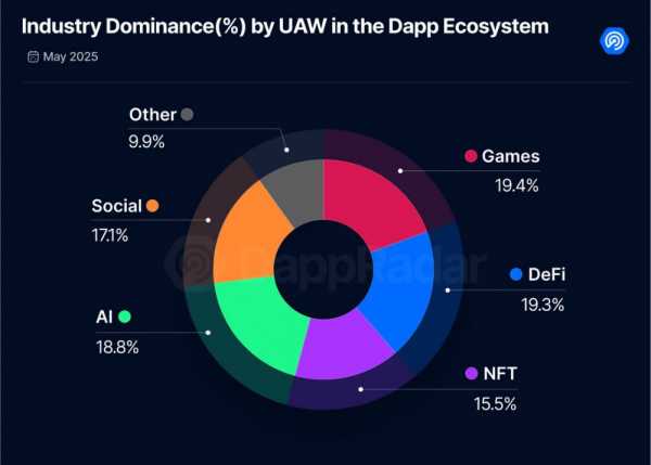 DappRadar: «ИИ укрепляет свою роль в Web3, бросая вызов DeFi и GameFi»