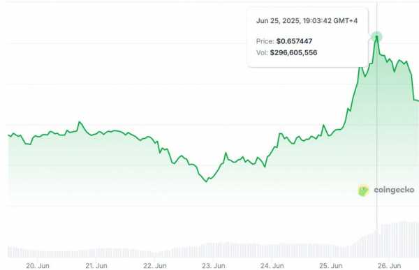 Токен Pi Network вырос на 38% из-за планов по ИИ и слухов о партнерстве с Google