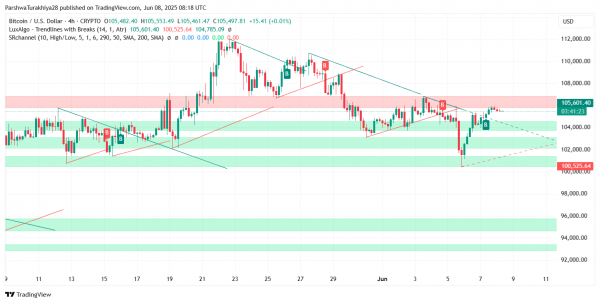 Прогноз цены биткоина (BTC) на 10 июня: волатильность растет около $106 тыс. по мере прорыва уровней «бычьего глаза»