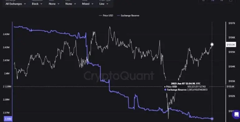 В CryptoQuant увидели бычьи сигналы на биткоин-рынке