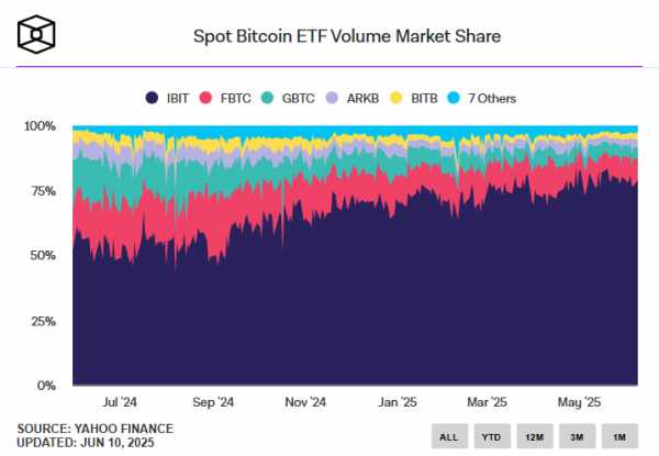 Спотовые биткоин-ETF США приближаются к $1 трлн объема торгов менее чем за полтора года