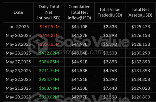 Спотовые биткоин-ETF имели отток капитала на более $267 млн за сутки. Ethereum-ETF — приток
