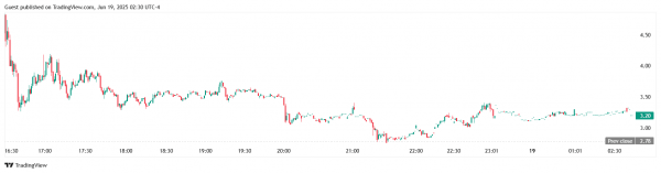 Lion Group создаст казначейство на сумму до $600 млн на базе HYPE, SOL и SUI