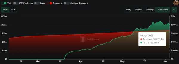 Слухи о токенах Pump.fun множатся на фоне падения дохода протокола на 66%