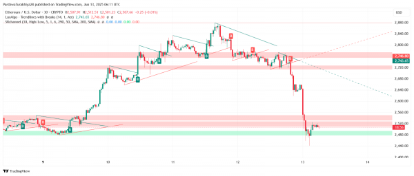 Прогноз цены XRP на 14 июня 2025 г.: ключевая поддержка сохраняется после распродажи, поскольку быки стремятся стабилизироваться выше $2,10