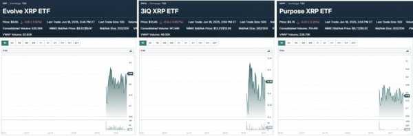 3 XRP ETF запускаются в Канаде в один день — регулируемый доступ к криптовалюте ускоряется