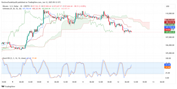 Прогноз цены биткоина ($BTC) на 13 июня 2025 года: импульс остывает ниже $111 тыс., поскольку быки защищают зону поддержки $106 тыс.