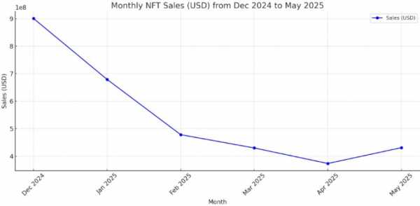 Продажи Polygon NFT достигли отметки в $2 млрд