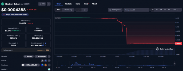 Токен Hacken обвалился на 98% на фоне новостей о взломе проекта
